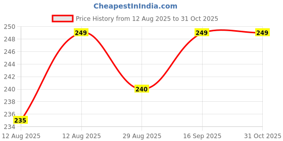 amazon.in Compound Hong Inhaler Thai Herbal Inhalant Imported Hong-thai | Inhaler Price History Graph from 12 Aug 2025 to 31 Oct 2025