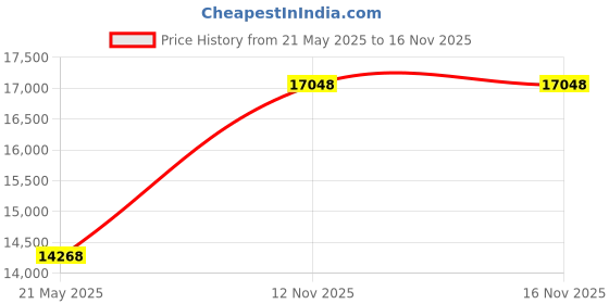 amazon.in Compound Stirring Paddle, 23-1/2 in. H Price History Graph from 21 May 2025 to 16 Nov 2025