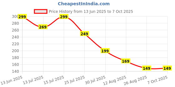 amazon.in Comprehensive Diet Planning Price History Graph from 13 Jun 2025 to 6 Oct 2025