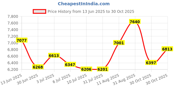 amazon.in Compress Air Duster, 200000RPM Electric Air Duster with Brushless Motor, Roller Adjustment, Rechargeable Cordless Air Blower for Keyboard, PC, Car, Home Cleaning Kits Price History Graph from 13 Jun 2025 to 30 Oct 2025