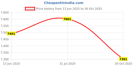 amazon.in Compress Air Duster, 200000RPM Electric Air Duster with Brushless Motor, Roller Adjustment, Rechargeable Cordless Air Blower for Keyboard, PC, Car, Home Cleaning Kits (Pink) Price History Graph from 13 Jun 2025 to 30 Oct 2025