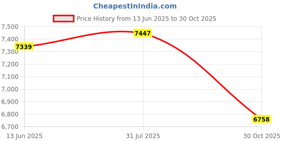 amazon.in Compress Air Duster, 200000RPM Electric Air Duster with Brushless Motor, Roller Adjustment, Rechargeable Cordless Air Blower for Keyboard, PC, Car, Home Cleaning Kits (Yellow) Price History Graph from 13 Jun 2025 to 30 Oct 2025