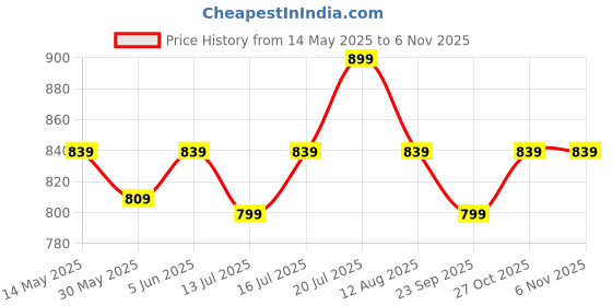 amazon.in gods Compressa – Compression Packing Cube | Compressible and Expandable Organizer | Luggage Bag for Travel, Packing and Storage - Men and Women- 25 LTR, Black gods Price History Graph from 14 May 2025 to 6 Nov 2025
