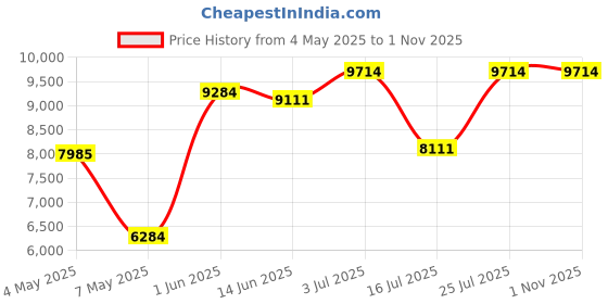 amazon.in Compressed Air Duster Price History Graph from 4 May 2025 to 31 Oct 2025
