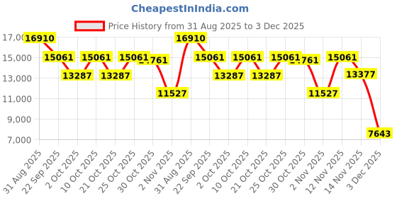 amazon.in Compressed air Duster 130000RPM Electric Air Duster,100 Gear Powerful Rechargeable Turbo Fan,Mini Cordless Air Blower,Portable Dust Blower for Keyboard,Electronics PC,Car,Home,Outdoor,Best Gift Price History Graph from 31 Aug 2025 to 3 Dec 2025