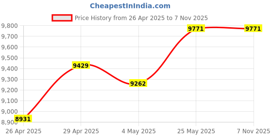 amazon.in Compressed Air Duster 150000 RPM - Jet Dryer Blower For Car - Computer Keyboard Cleaner - Electric Canned Air Duster - Car Detailing Kit Interior Cleaner - Portable Air Blower Fan for PC and Car Price History Graph from 26 Apr 2025 to 2 Nov 2025