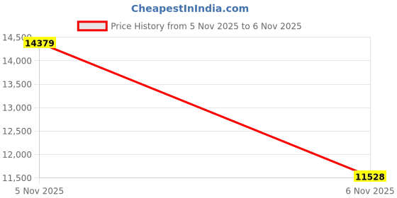 amazon.in Compressed Air Duster-150000RPM Metal Electric Air Blower with LED Light and Stepless Speed,USB Rechargeable Mini Portable Cordless Air Blower with Magnetic Nozzle for Computer,Keyboard,House and Car Price History Graph from 5 Nov 2025 to 6 Nov 2025