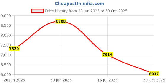 amazon.in Compressed Air Duster, 150000RPM Mini Cordless Electric Duster for Keyboard and PC Cleaning, 5 Gear Adjustable Snow Drying Fan for Car and Home Price History Graph from 20 Jun 2025 to 30 Oct 2025