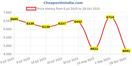 amazon.in Compressed Air Duster-150000RPM Powerful Cordless Electric Air Duster, Rechargeable & 3-Gear Adjustable Mini Air Blower with LED Light, Dust Blower for Computer, Keyboard, Outdoor, House and Car Price History Graph from 6 Jul 2025 to 28 Oct 2025