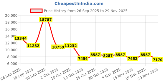 amazon.in Compressed Air Duster -150000RPM Super Power 3-Gear Cordless Electric Air Duster & Vacuum Cleaner, Fast Charging Rechargeable Air Blower for Computer, Keyboard, Car, Outdoor and Home Price History Graph from 26 Sep 2025 to 29 Nov 2025