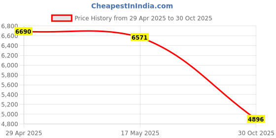 amazon.in Compressed Air Duster, 160,000 RPM Cordless Electric Air Duster Turbo Dryer Blower for Car, 3 Gear Adjustable Air Duster for PC Computer Keyboard and Home Price History Graph from 29 Apr 2025 to 30 Oct 2025