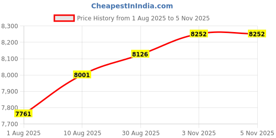 amazon.in Compressed Air Duster, 180000 RPM Electric Air Duster, Rechargeable Wireless Air Blower with 3 Speed Turbo Fan, Can Air Alternative for Keyboard, PC, Computer, Car, Home Price History Graph from 1 Aug 2025 to 3 Nov 2025