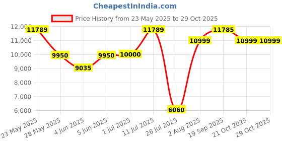 amazon.in dolequ Compressed Air Duster, 180000RPM Jet Dryer Blower, 3 Gear Electric Portable Duster, No Canned Air Can Replacement, Jet Fan for Car, Keyboard, Computer Cleaning, Air Bed, Hair Dry dolequ Price History Graph from 23 May 2025 to 28 Oct 2025