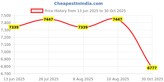 amazon.in Compressed Air Duster - 200000RPM Super Power Turbo Fan with Brushless Motor, Jet Blower, Electric Air Duster for Keyboard, PC, Car, Home Cleaning Kits Blue Price History Graph from 13 Jun 2025 to 30 Oct 2025