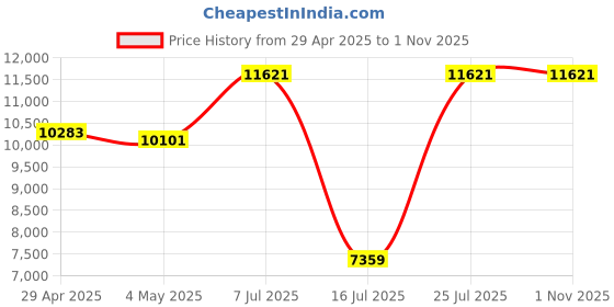 amazon.in Compressed Air Duster, 210000RPM Electric Mini Jet Turbo Blower, Sliding Stepless Speed Air Duster for Cleaning Computer Keyboard PC, Rechargeable Cordless Jet Fan for Car and Home (Silver) Price History Graph from 29 Apr 2025 to 31 Oct 2025