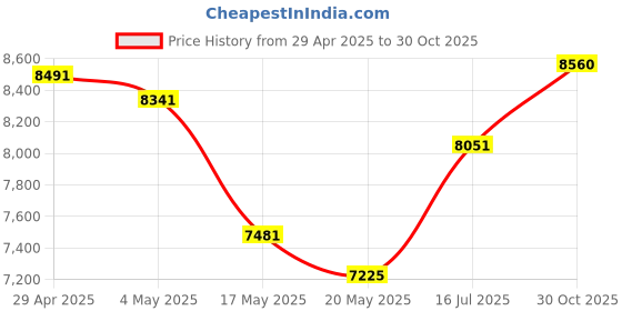 amazon.in Compressed Air Duster, 220000RPM Electric Air Duster, Canned Air Compressed Air, Stepless Speed Mini Blower Jet Dry Air Blower Compressed Air Duster with LED for Car, Computer, Keyboard Price History Graph from 29 Apr 2025 to 30 Oct 2025
