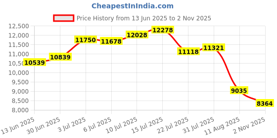 amazon.in Compressed Air Duster-300000RPM Super Power Air Duster Electric, Rechargeable Brushless Motor Durable Mini Blower, 6X Fast Compressed Air Blower for PC Computer, Keyboard, Outdoor, House and Car Price History Graph from 13 Jun 2025 to 2 Nov 2025