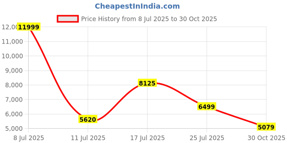 amazon.in Compressed Air Duster 4-Gear Adjustable 300000RPM Electric Air Duster Rechargeable Brushless Motor Mini Cordless Air Blower for Keyboard, Electronics,Car and Home Cleaning Replaces Compressed Air Can Price History Graph from 8 Jul 2025 to 30 Oct 2025