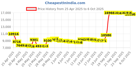 amazon.in Compressed Air Duster Can MAX Professional Cleaner 1111 Blow Off Non-Toxic 8oz. Stop The Build-up of Dust in Your Electronics, Clogging up The Cooling Fan. Pack of 4 blow off Price History Graph from 25 Apr 2025 to 6 Oct 2025