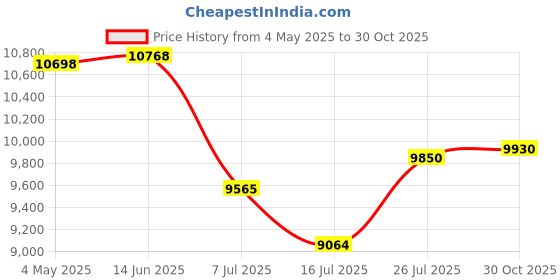 amazon.in Compressed Air Duster, High-Speed 130,000 RPM Electric Air Duster, 3 Gear Portable Mini Turbo Fan Rechargeable Cordless Air Blower with Non-Slip Handle Jet Dry Blower for Keyboard PC Car Cleaning Price History Graph from 4 May 2025 to 30 Oct 2025