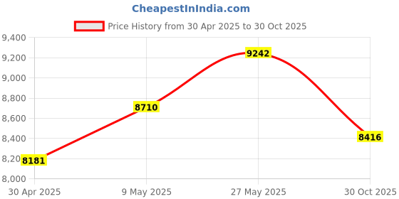 amazon.in Compressed Air Duster Mini Vacuum 4in1, MECO ELEVERDE Cordless Air Duster with 3 Gear 110000RPM Air Blower, 13000PA Keyboard Vacuum Cleaner, Air Duster for PC/Computer/Keyboard/Sofa/Car (Green) Price History Graph from 30 Apr 2025 to 30 Oct 2025