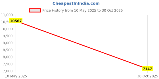 amazon.in Compressed Air Duster with Brushless DC Motor, Stepless Knob Price History Graph from 10 May 2025 to 30 Oct 2025