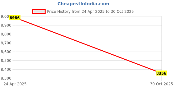 amazon.in Compressed Air Duster with Flashlight, 180000RPM Electric Air Duster Cleaning Kit with 4 Gear Adjustable, 10000mAh Turbo Fan (Green) Price History Graph from 24 Apr 2025 to 30 Oct 2025