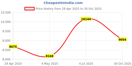 amazon.in Compressed Air Duster with Flashlight, 180000RPM Electric Air Duster Cleaning Kit with 4 Gear Adjustable, 10000mAh Turbo Fan, (Orange) Price History Graph from 29 Apr 2025 to 30 Oct 2025