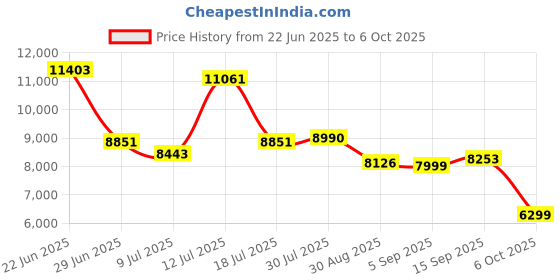 amazon.in Compressed Air Duster,150000RPM Mini Rechargeable Electric Air Blower with Brushless Motor and LED Light,4-Gear Adjustable,Replace Air Cans,Super Power Cordless Dust Cleaner for Keyboard, PC, Car Price History Graph from 22 Jun 2025 to 6 Oct 2025