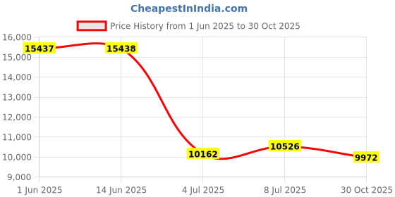 amazon.in Compressed Air Duster,200000RPM Electric Portable Air Duster,Stepless Speed Mini Blower,No Canned Dust Blower,Rechargeable Cordless Jet Fan for Computer Keyboard Car Cleaning,Dry,Inflation-Black Price History Graph from 1 Jun 2025 to 30 Oct 2025