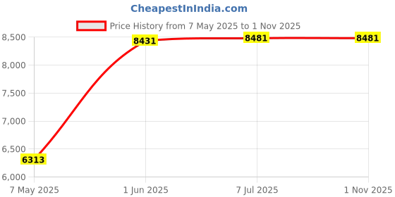 amazon.in Compressed air Duster,3 Gear Adjustable 130000RPM Electric air Duster, Cordless air Blower for Laptop, Keyboard, Electronics, Replaces Compressed Air Can Price History Graph from 7 May 2025 to 31 Oct 2025