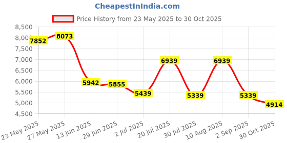 amazon.in Compressed Air Duster,Efficient Rechargeable Cordless Air Duster-55000RPM Quiet Air Blower,Eco-Friendly Dust Cleaner with LED Light for PC,Keyboard,Electronics,Cars,Home and Outdoor Use Price History Graph from 23 May 2025 to 30 Oct 2025