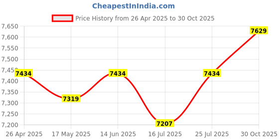 amazon.in Compressed Air Dusters Electric Air Duster-130000RPM Super Power Air Blower, 4-Gear Adjustable Dust Blower for Computer, Keyboard, Outdoor, Desk and Car Price History Graph from 26 Apr 2025 to 30 Oct 2025