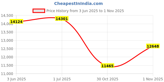 amazon.in Compressed Air Dusters (Gray Air Duster & Vacuum Cleaner) Price History Graph from 3 Jun 2025 to 1 Nov 2025