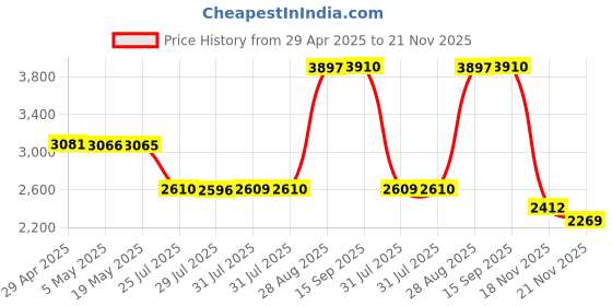amazon.in Compressed Canned Air Duster for Computer - iDuster Disposable Electronic Keyboard Cleaner for Cleaning Duster, 1PCS(3.5oz) Price History Graph from 29 Apr 2025 to 21 Nov 2025