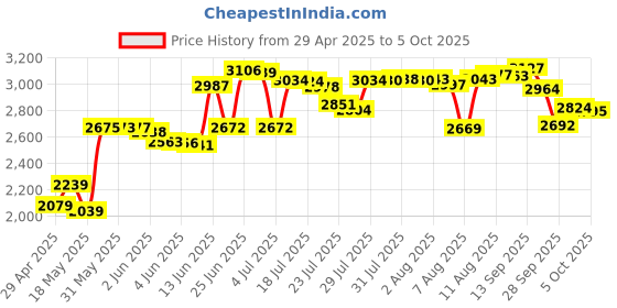 amazon.in Compressed Canned Air Duster for Computer - iDuster Disposable Electronic Keyboard Cleaner for Cleaning Duster, 2PCS(3.5oz) Price History Graph from 29 Apr 2025 to 5 Oct 2025