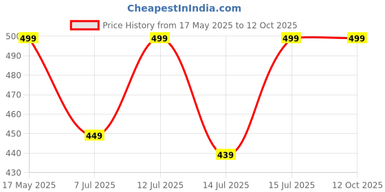 amazon.in kue Compression Ankle Socks For Men & Women I Improved Blood Circulation, Pain Relief, Daily Use, Running & Sports, Premium Fabric, Moisture Wicking I Ankle Length Sports Socks(Combo Pack Of 2 - Black & Grey; Size - S/M) kue Price History Graph from 17 May 2025 to 12 Oct 2025