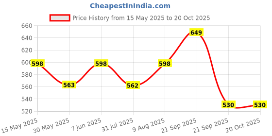 amazon.in just rider Compression Fit Gym T-Shirt and Track Pant Combo for Men/Sports wear for Men & Women.(Combo Tshirt & Track Pant) / Gym wear for Men .(Combo Tshirt & Track Pant) just rider Price History Graph from 15 May 2025 to 17 Oct 2025