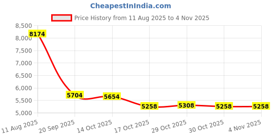 amazon.in 2xu Compression Flex Arm Sleeve, White/Grey, Medium, Medium/White/Grey 2xu Price History Graph from 11 Aug 2025 to 30 Oct 2025