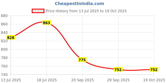 amazon.in prokick Compression Full Sleeves Top|Compression L/S Top |Full Sleeve Tights T-Shirt for Sports|Men Compression Long Sleeve Top|Compression T-Shirt - Athletic Base Layer Tights for Fitness prokick Price History Graph from 13 Jul 2025 to 18 Oct 2025