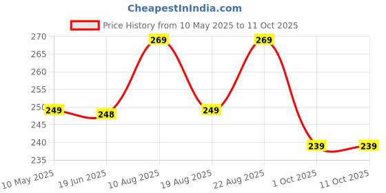amazon.in never lose Compression Half Tights for Mens never lose Price History Graph from 10 May 2025 to 11 Oct 2025