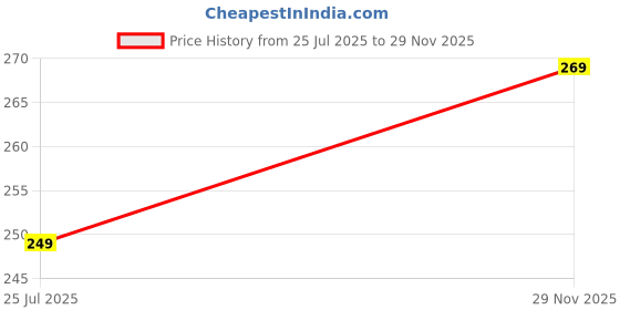 amazon.in never lose Compression Half Tights for Mens never lose Price History Graph from 25 Jul 2025 to 29 Nov 2025