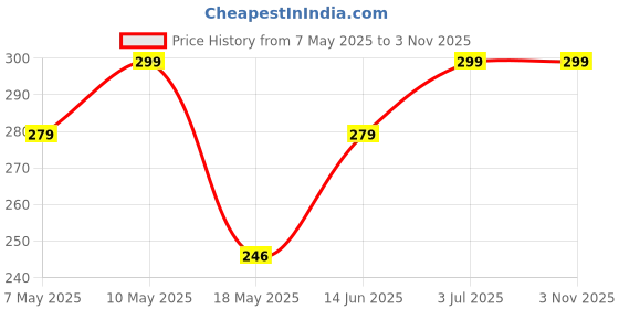 amazon.in work for it Compression Men's Skin Tight Shorts for Gym, Running, Cycling, Swimming, Basketball, Cricket, Yoga, Football, Tennis, Badminton & Many More Sports work for it Price History Graph from 7 May 2025 to 2 Nov 2025