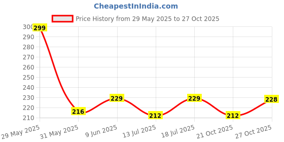 amazon.in just rider Compression Men's Skin Tight Shorts for Gym, Running, Cycling, Swimming, Basketball, Cricket, Yoga, Football, Tennis, Badminton & Many More Sports just rider Price History Graph from 29 May 2025 to 27 Oct 2025