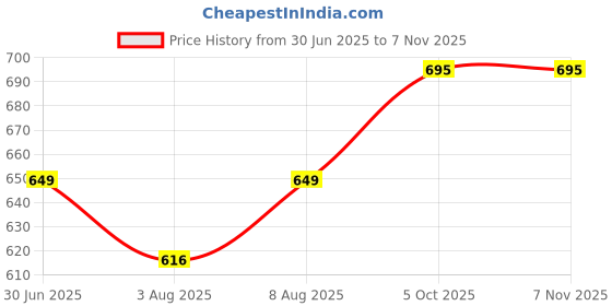 amazon.in athmonk Compression Nylon Lycra Lower Leggings Tights Yoga Pants for Men Boys - Workout Gym Exercise Running Cycling Training - Full Leg Sleeves - Cold Weather Sports Inner - Skinny Fit athmonk Price History Graph from 30 Jun 2025 to 6 Nov 2025