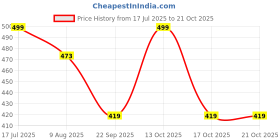 amazon.in prosharx Compression Nylon Shorts Tights for Gym, Running, Cycling, Swimming, Basketball, Cricket, Yoga, Football, Tennis, Badminton & Athletic Activities prosharx Price History Graph from 17 Jul 2025 to 21 Oct 2025