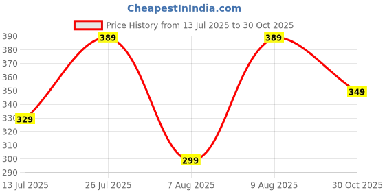 amazon.in just rider Compression Pants Cool Dry Gym Leggings Baselayer Running Tights just rider Price History Graph from 13 Jul 2025 to 30 Oct 2025