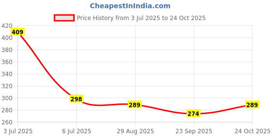 amazon.in bunnyfit Compression Pants Fleece Lined Sports Tights Athletic Leggings Cold Weather Baselayer Winter Gear Black bunnyfit Price History Graph from 3 Jul 2025 to 24 Oct 2025