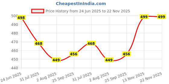 amazon.in just rider Compression Pants for Gym, Running, Swimming and Sports | Compression Lower for Men | Mens Gym Tights just rider Price History Graph from 24 Jun 2025 to 22 Nov 2025