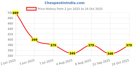 amazon.in gymific Compression Pants Tights, Skins, Men's Legging, Base Layer for Gym, Running, Swimming, Cricket, Cycling, Football, Yoga, Basketball, Tennis, Badminton & More gymific Price History Graph from 2 Jun 2025 to 24 Oct 2025